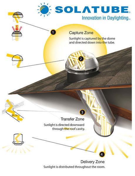 Solatube Daylighting System